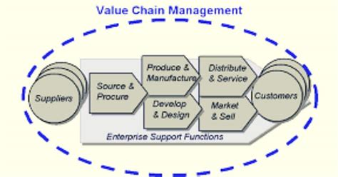 vcm meaning|Value Chain Management .